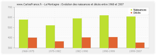 La Montagne : Evolution des naissances et décès entre 1968 et 2007